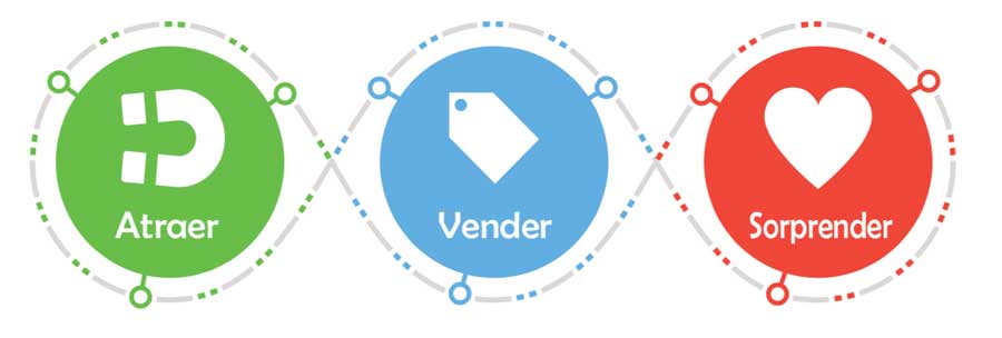 Automatizar - Ciclo Completo del Cliente