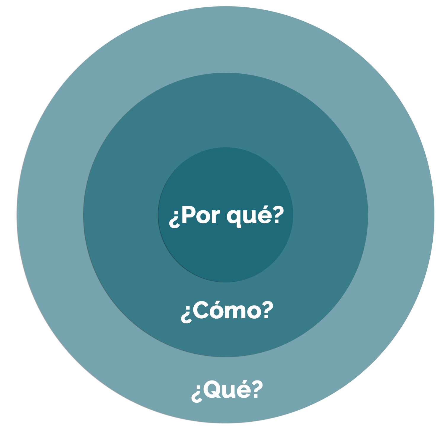 Círculo Áureo sugerido por Simon Sinek en su libro, "¿Por qué?"