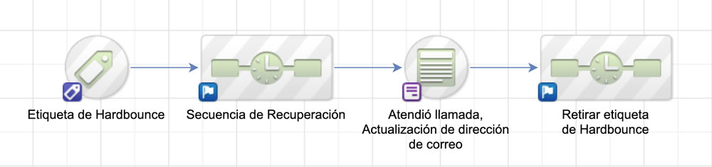 Automatizaciones de Marketing