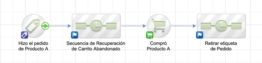 Automatizaciones de Marketing
